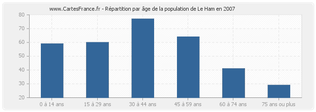 Répartition par âge de la population de Le Ham en 2007
